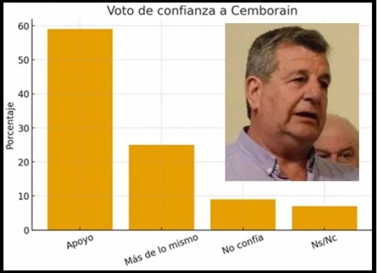 Mercedes :  “Cemborain asume con fuerte apoyo social y expectativas altas”